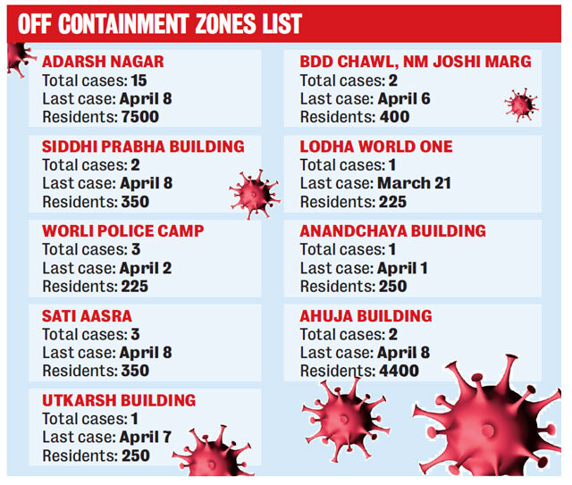 OFF CONTAINMENT ZONES LIST OFF CONTAINMENT ZONES LIST