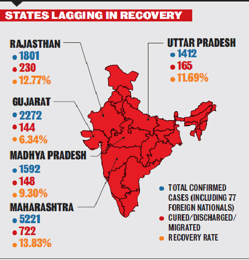 STATES LAGGING IN RECOVERY
