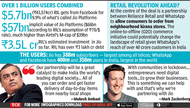 Facebook Jio Deal Jio Accepts Fb Friend Request Sells 10 Stake For Record Rs 43 574 Crore India Business News Times Of India