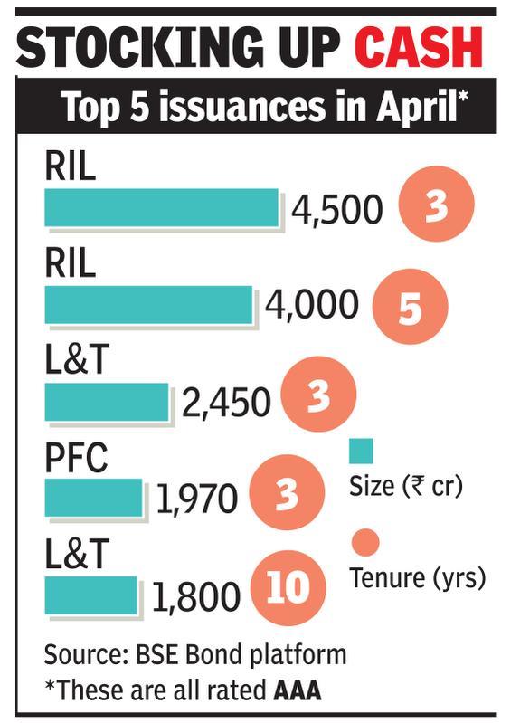 Top cos, PSUs set to issue over Rs 45k cr bonds in Apr
