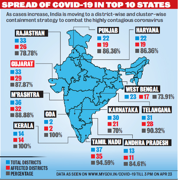 SPREAD OF COVID-19 IN TOP 10 STATES