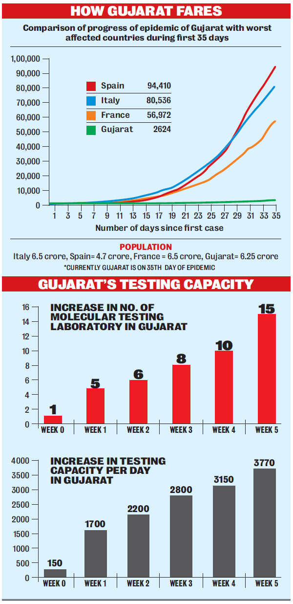 HOW GUJARAT FARES