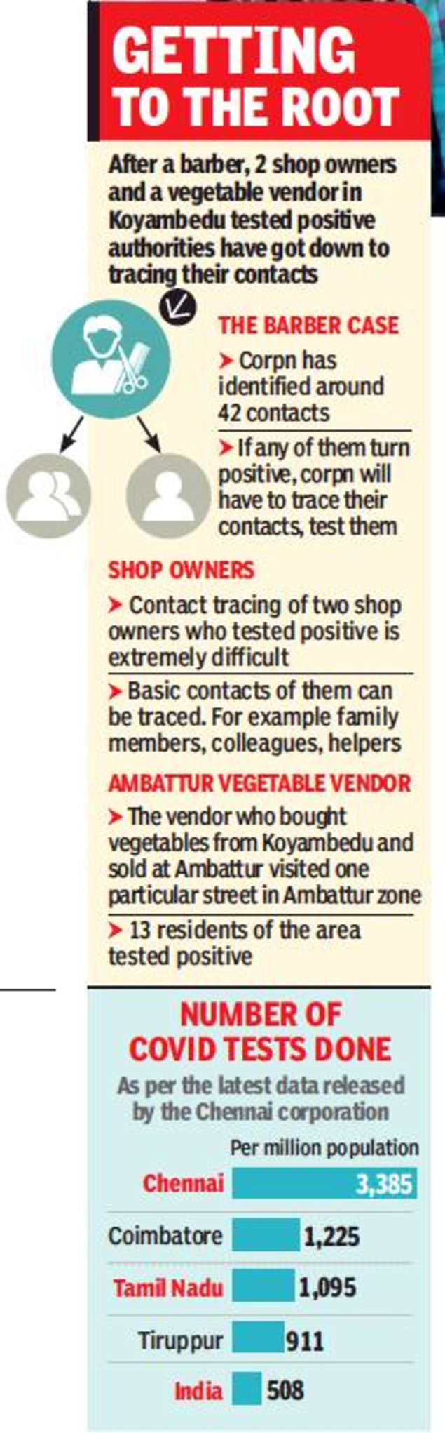 Coronavirus In Chennai Recent Jump In Coronavirus Positive Cases Sends Chennai Deep Into Red Zone Chennai News Times Of India