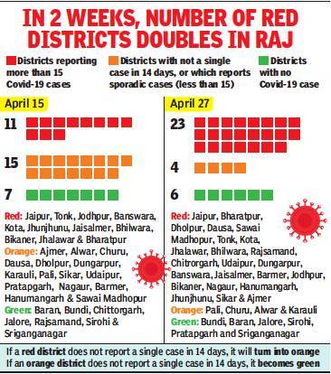 Rajasthan Bikaner S Vigil Pays Off District Cures All 36