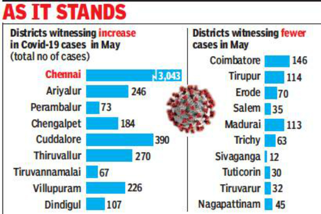 Tamil Nadu Some Districts See Drop In Covid 19 Cases In May
