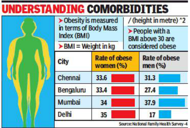 Obesity A Risk Factor For Covid 19 Rules Tamil Nadu Panel Chennai News Times Of India