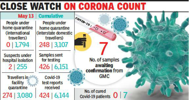 Goa Coronavirus Green Zone Goa One Test Away From Seven New