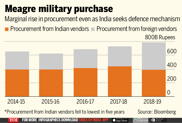 Meagre military purchase