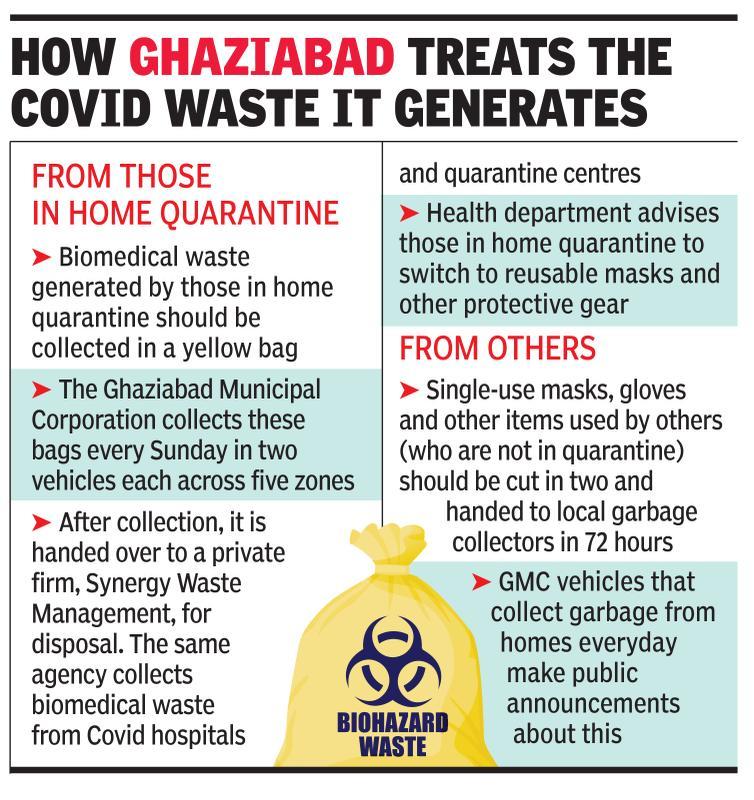 Domestic Covid waste starts piling, Gzb asks residents to switch to reusable masks