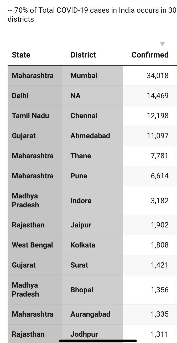 70 percent of COVID-19 cases in India are in 30 districts