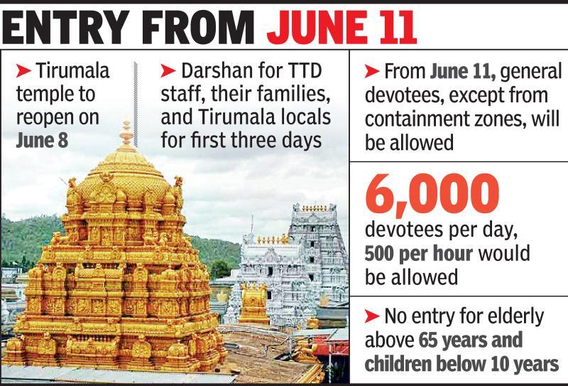 Ttd Darshan After 80 Days Of Lockdown Tirumala Temple To Reopen Vijayawada News Times Of India