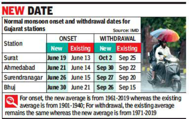 New Normal Monsoon Onset Date For Gujarat Now June 26 Ahmedabad News Times Of India