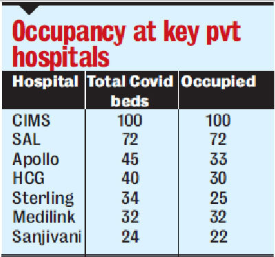 Occupancy at key pvt hospitals
