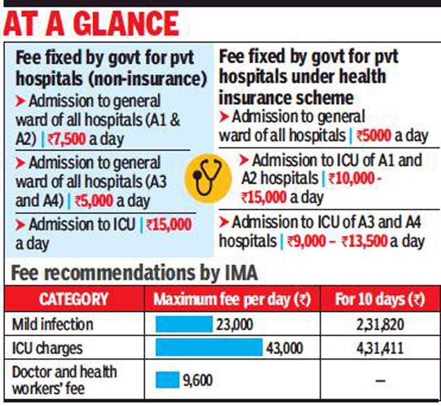 Tamil Nadu Caps Covid 19 Treatment Cost At Private Hospitals Chennai News Times Of India