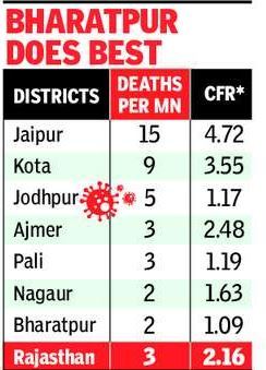 Jaipur Tops In Covid 19 Deaths Per Million Population Kota 2nd