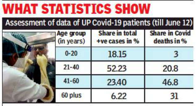 46 Corona Fatalities In Uttar Pradesh Belong To Productive Age
