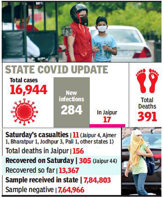 Almost 80 Of Coronavirus Patients Recovered In Rajasthan Jaipur