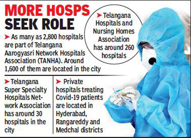 Telangana Corona Update Private Hospitals Line Up For Govt Nod To Treat Covid 19 Patients Hyderabad News Times Of India