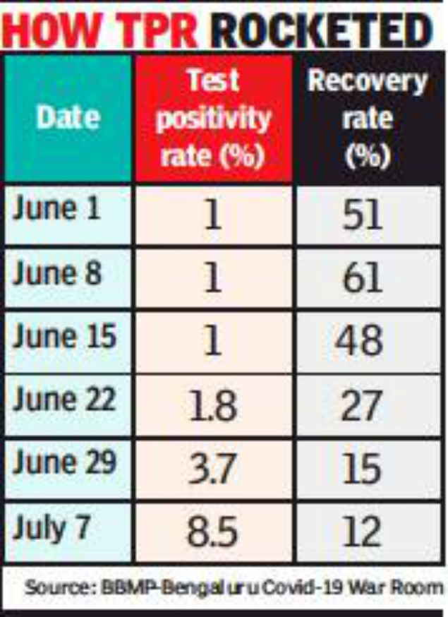 Coronavirus In Bangalore Covid 19 Positivity Rate Spikes In