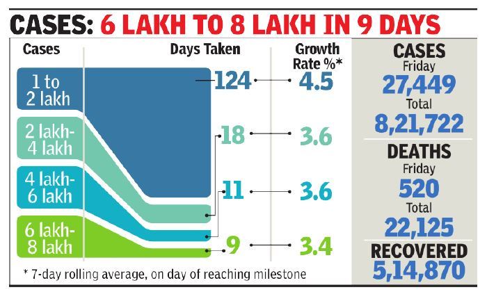 Coronavirus Update India S Covid 19 Count Tops 8 Lakh Deaths Cross 22 000 India News Times Of India