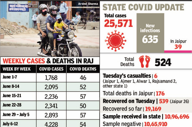 Jodhpur Beats Jaipur In Covid 19 Cases As State Breaches 25 000
