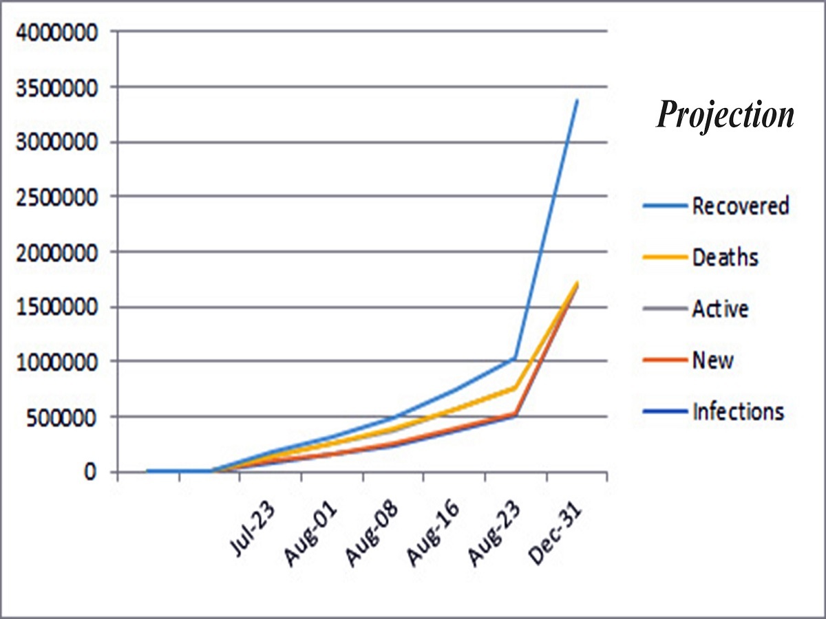 Chart- Projection