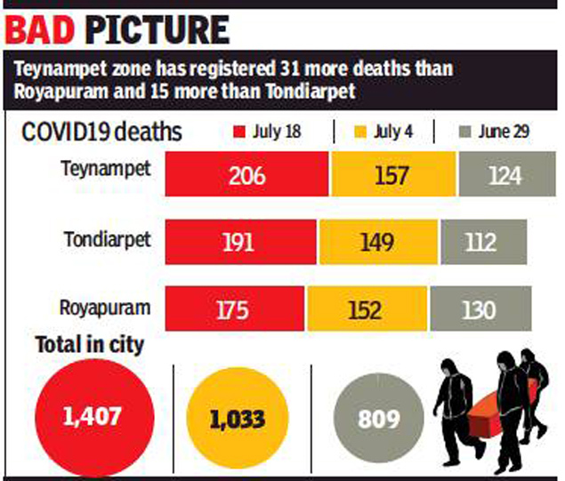Chennai Corona Update Teynampet Has Most Covid 19 Fatalities In Chennai Chennai News Times Of India