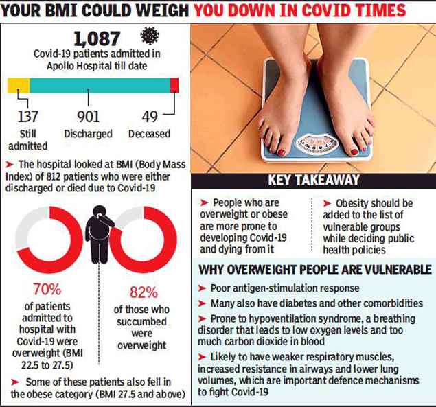 70 Of Patients Admitted With Covid Overweight Obese Doctors Delhi News Times Of India