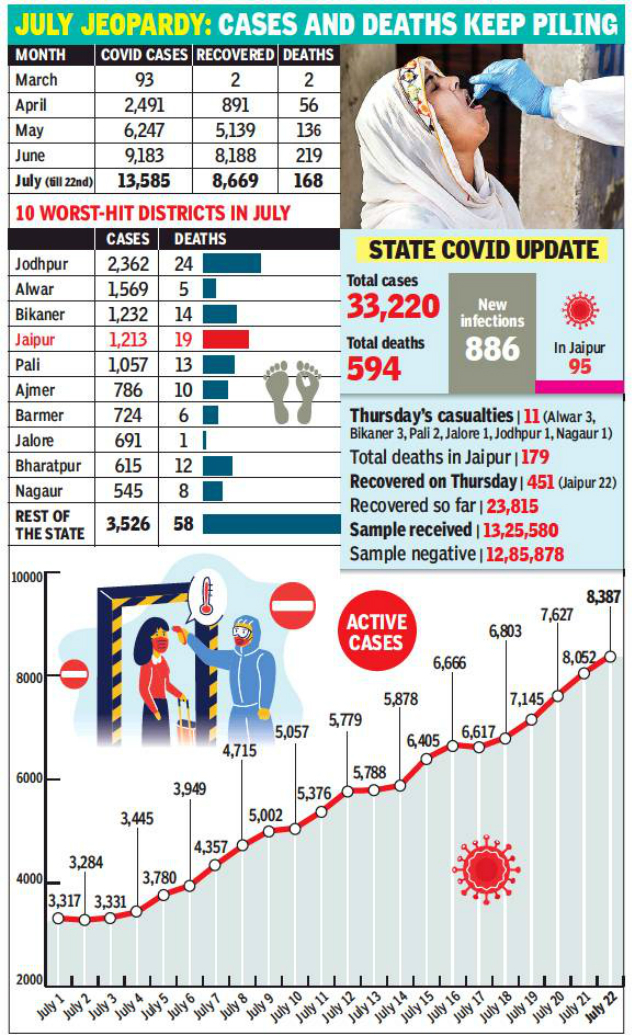 Jodhpur To Follow Ramganj Model To Curb Spread Of Covid 19