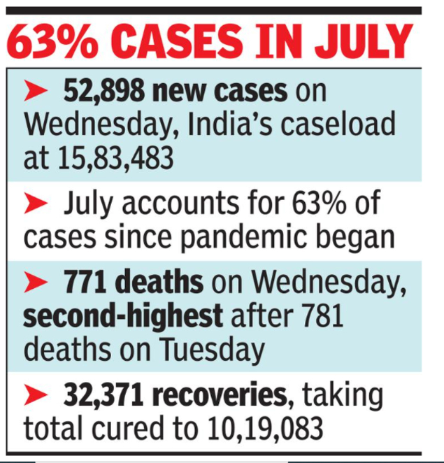 Coronavirus cases update: 52,000 new cases in India, 10,000+ spike ...