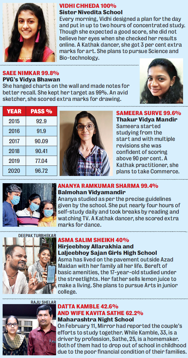 SSC results 2020