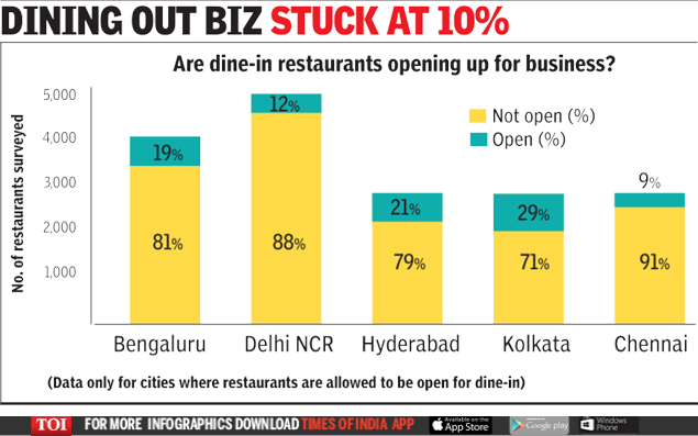 Food Delivery Regains 80 Of Pre Covid Sales Survey Times Of India