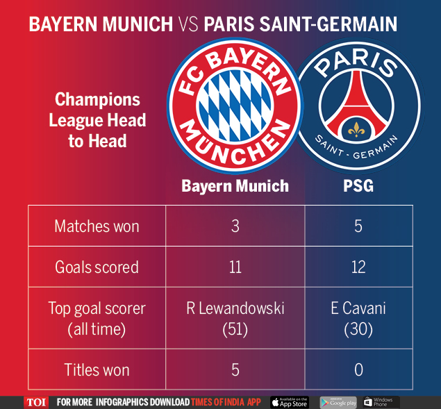 Psg Eye First Champions League Triumph But Bayern Stand In Their Way In Final Football News Times Of India