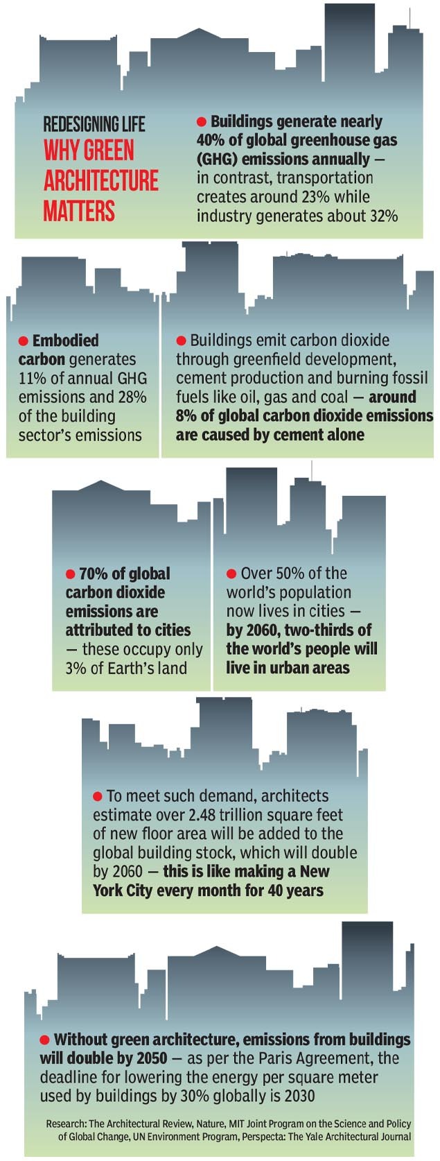 Architecture was arrogant nature — this must change to humility. Smart cities can be green' | India News - Times of India