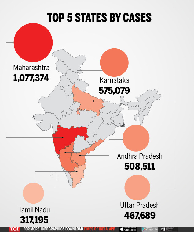 September Surge India No 1 In Covid Cases And Deaths In First 15 Days India News Times Of India