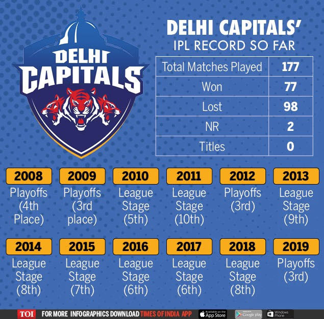 Delhi-Capitals