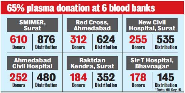 Plasma Donations at 6 blood banks