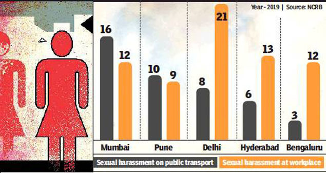 Sexual Harassment Cases At Workplace Dip In Bengaluru By 40 Bengaluru News Times Of India