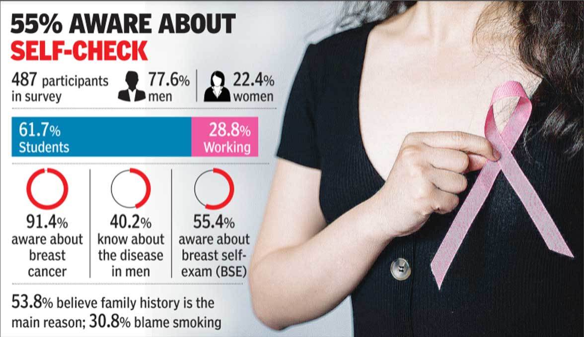 Kirorimal College Survey Finds 60 Men Unaware That They Can Get Breast   Master 