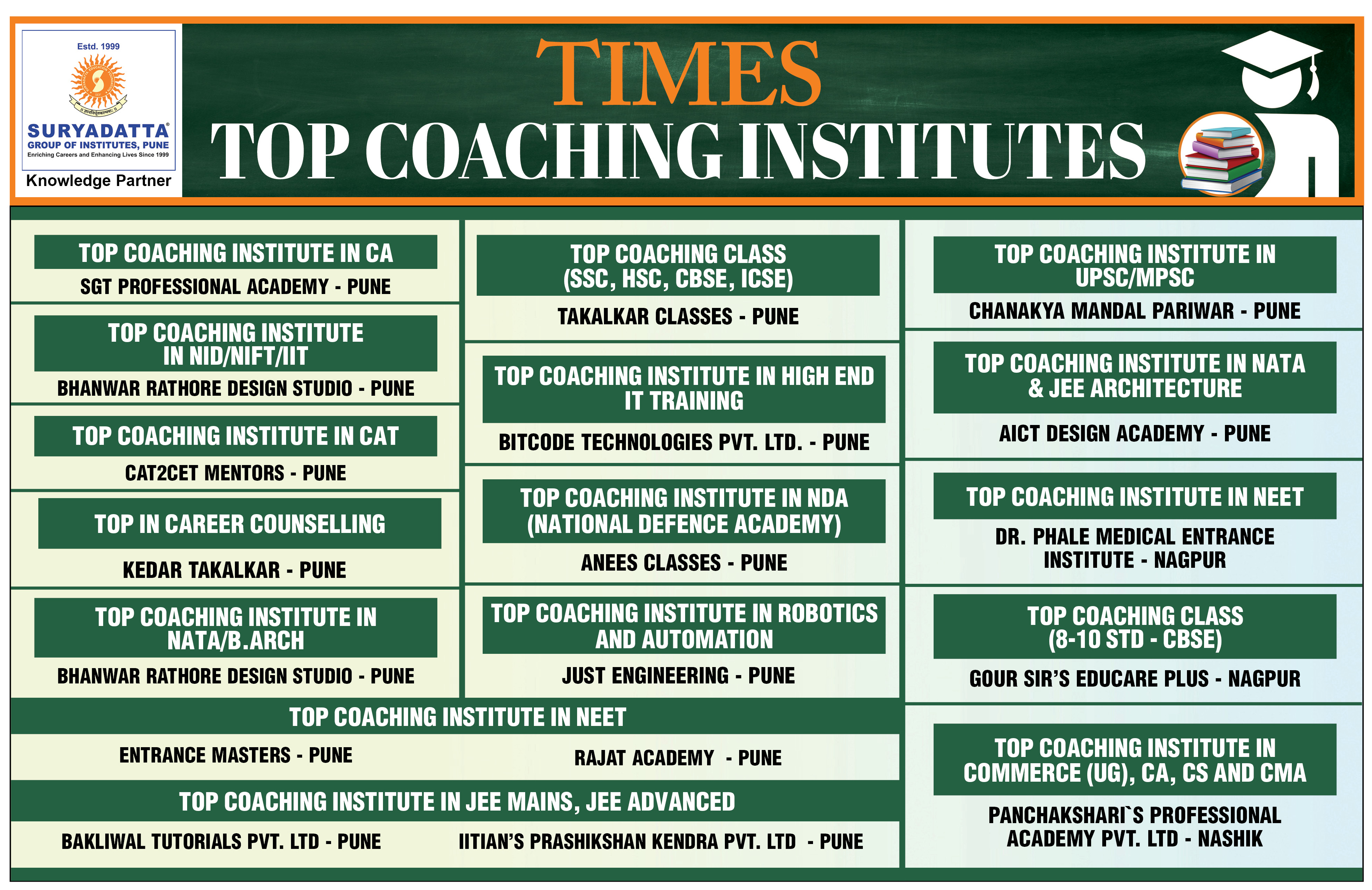 Times Top Coaching Institutes 2020