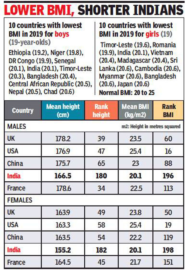 Indian Teens Rank Low On Bmi Among Shortest Mumbai News Times Of India