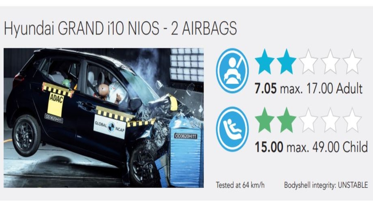 Global Ncap Crash Test Seltos Scores 3 Star In Maiden Appearance S Presso Settles For Zero Times Of India