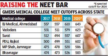 Gujarat Neet Ug Counselling Medical Intake Cutoffs Likely To Go Up By 33 To 76 Marks Times Of India