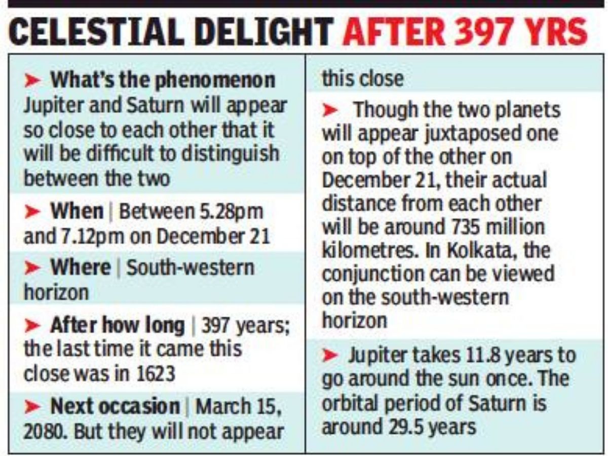 After 397 Years Jupiter Saturn Spectacle On December 21 Set To Wow Stargazers Kolkata News Times Of India