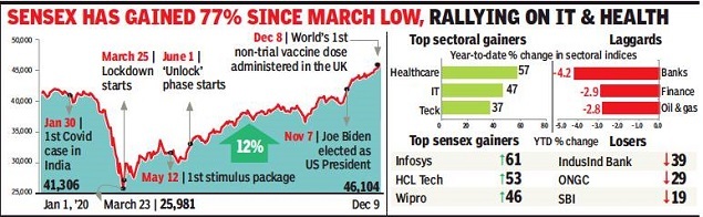 Sensex All Time High Sensex Races Past 46 000 On Back Of Foreign Funds India Business News Times Of India