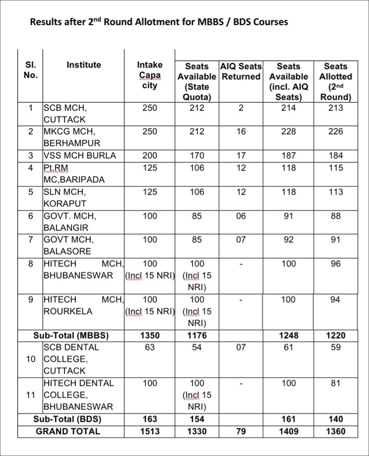 Odisha 28 MBBS, 21 BDS seats left after second round allotment Times of India