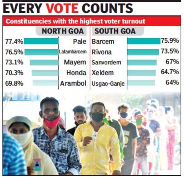 Zilla Parishad Results Today To Reveal Political Pulse Of Rural Goa Goa News Times Of India