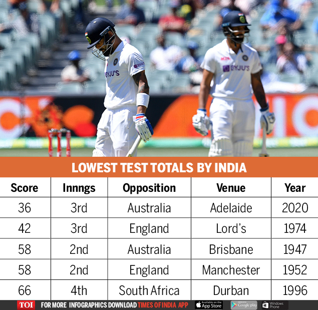 Lowest Test toals by India