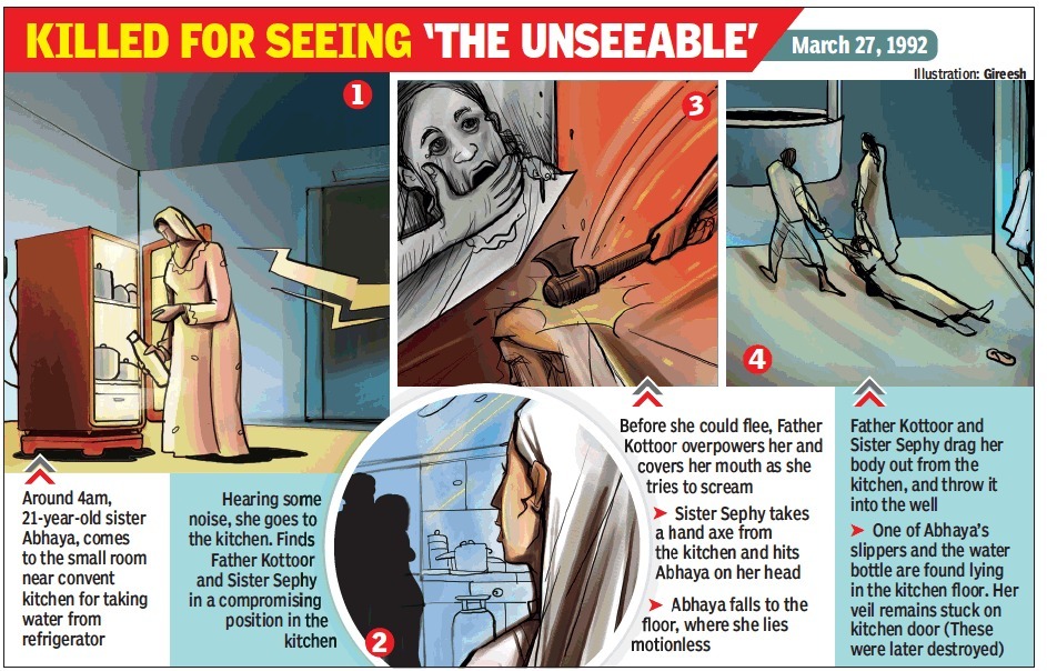 Sister Abhaya Case: Sister Abhaya's murder; Priest, nun sentenced to life imprisonment | Thiruvananthapuram News - Times of India