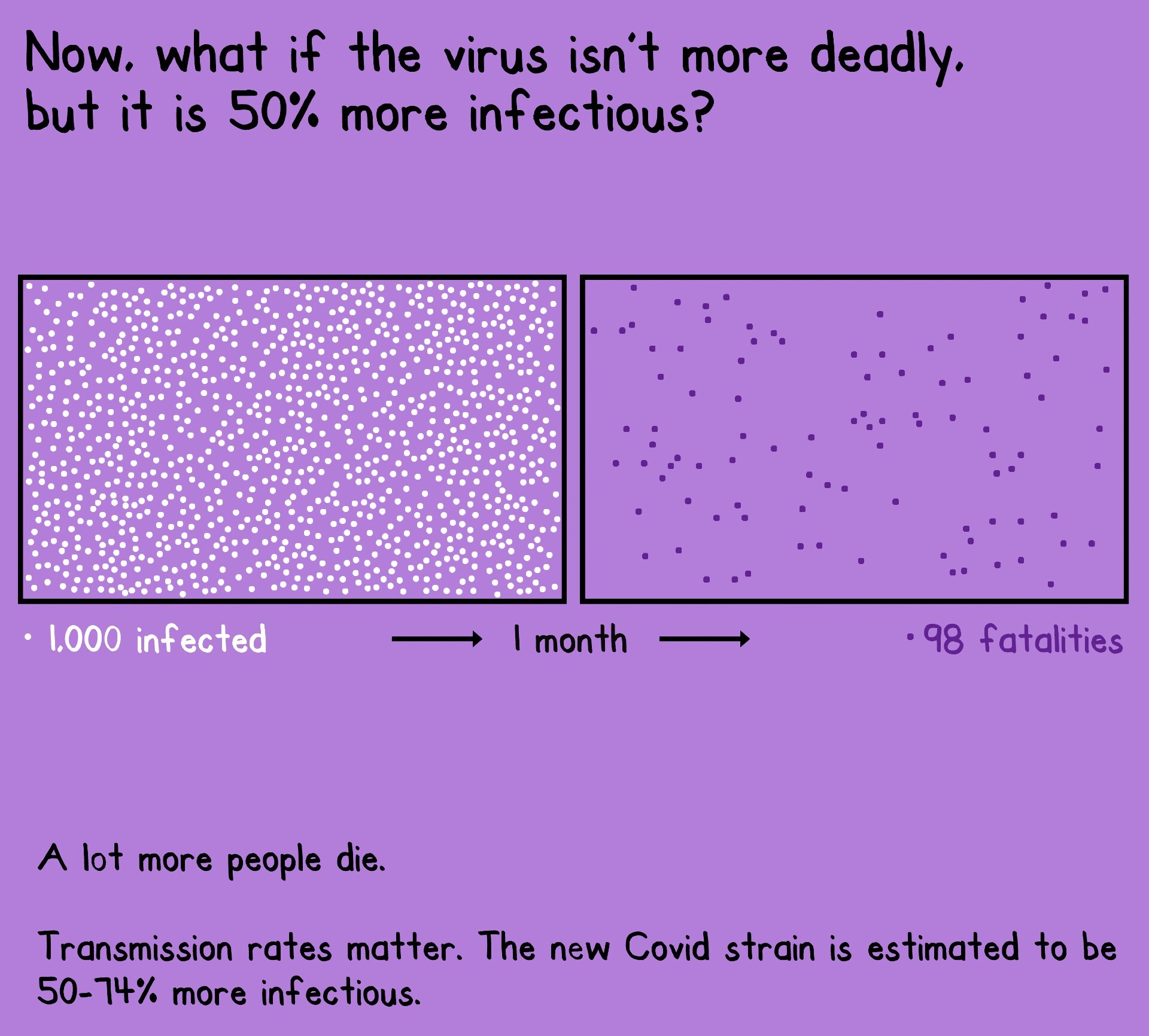 A more transmissible variant or a more deadly one?